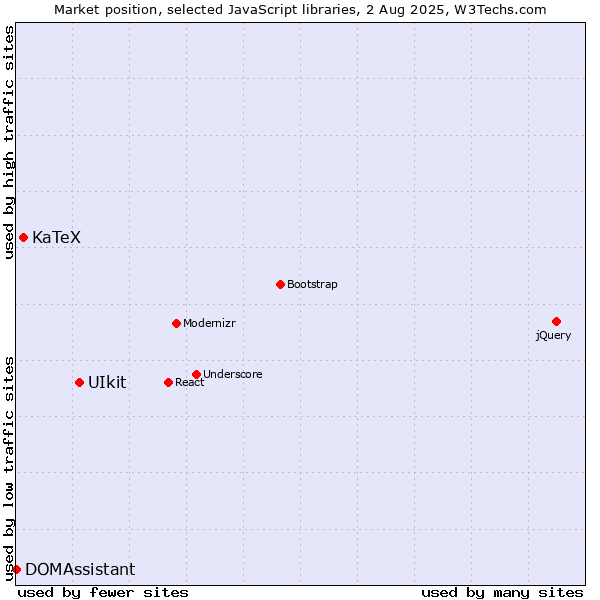 Market position of UIkit vs. KaTeX vs. DOMAssistant