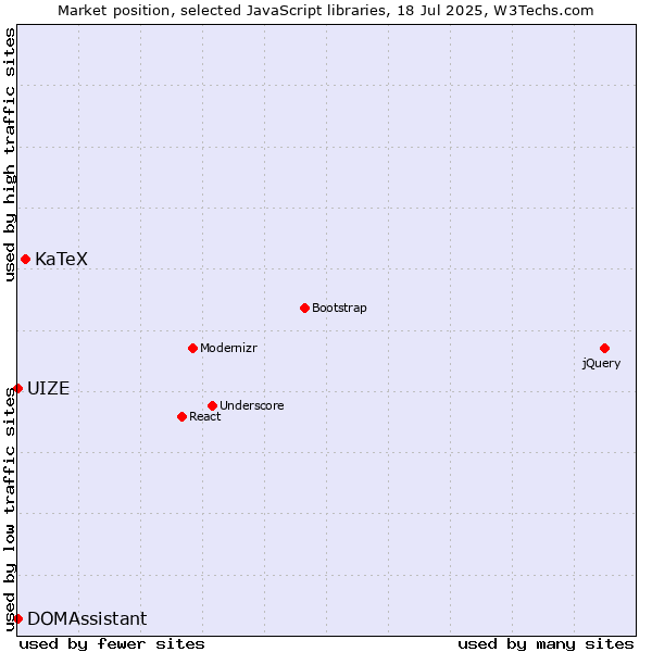 Market position of KaTeX vs. DOMAssistant vs. UIZE