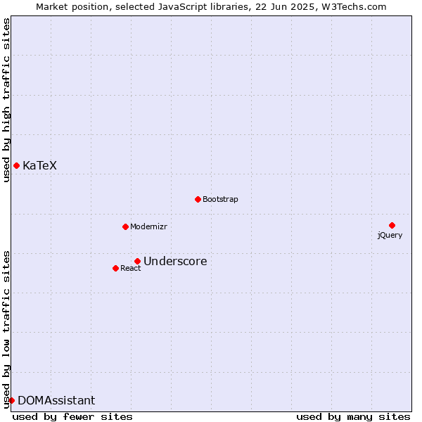 Market position of Underscore vs. KaTeX vs. DOMAssistant
