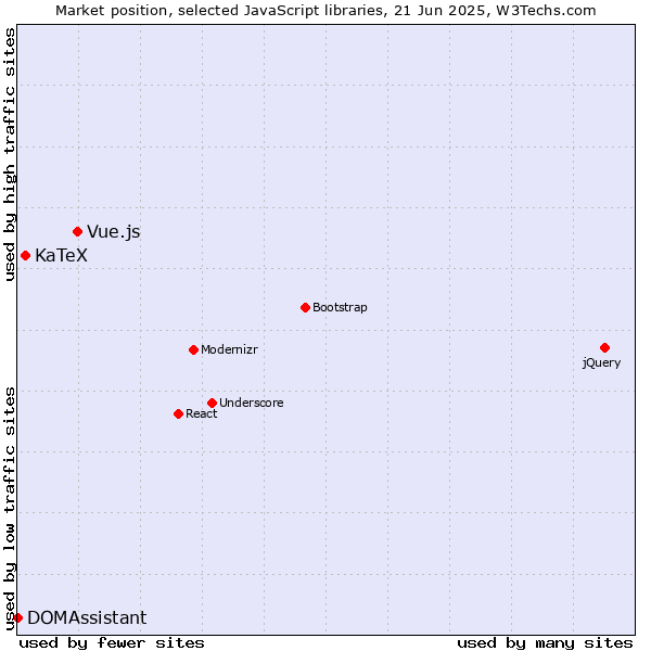 Market position of Vue.js vs. KaTeX vs. DOMAssistant