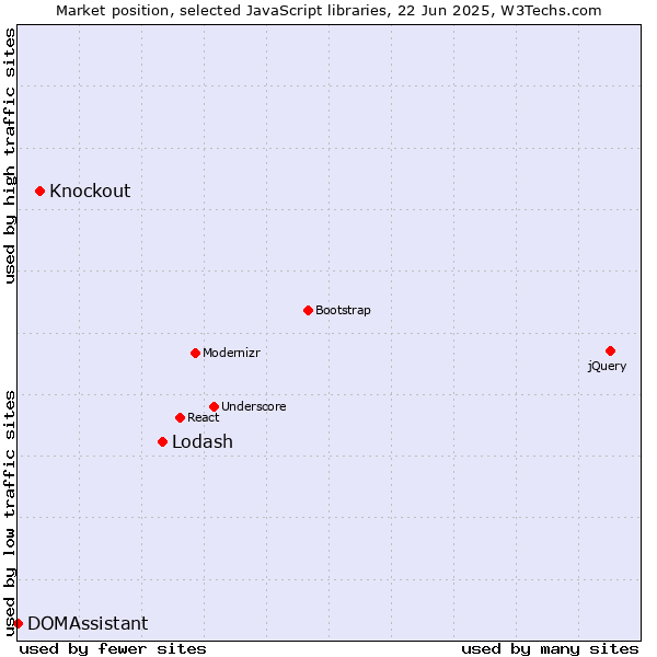 Market position of Lodash vs. Knockout vs. DOMAssistant