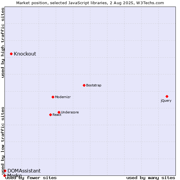 Market position of Knockout vs. DOMAssistant vs. Marko