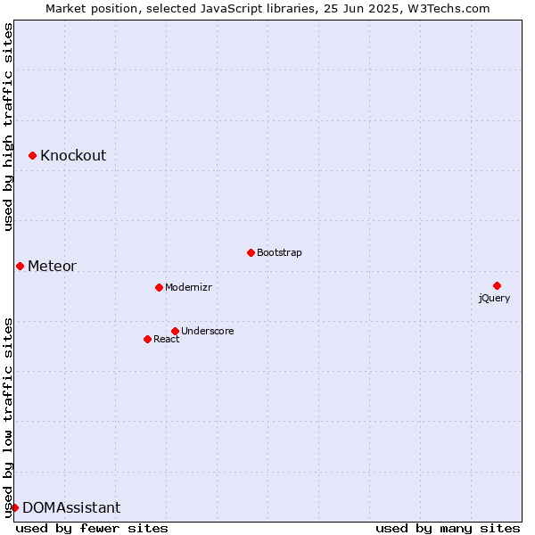 Market position of Knockout vs. Meteor vs. DOMAssistant