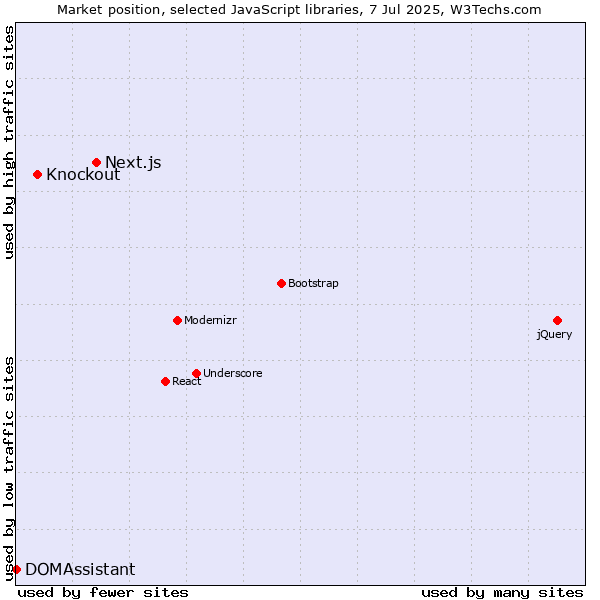 Market position of Next.js vs. Knockout vs. DOMAssistant