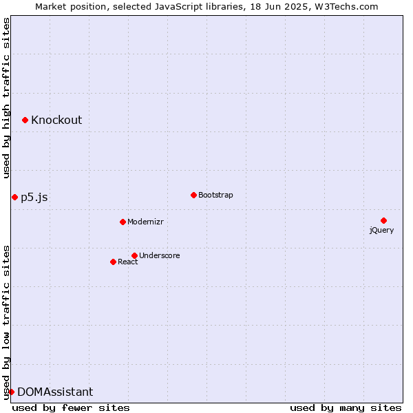 Market position of Knockout vs. p5.js vs. DOMAssistant