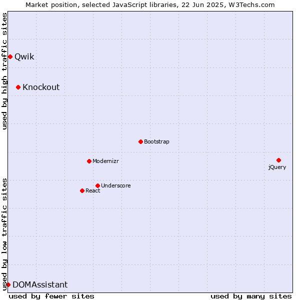 Market position of Knockout vs. Qwik vs. DOMAssistant