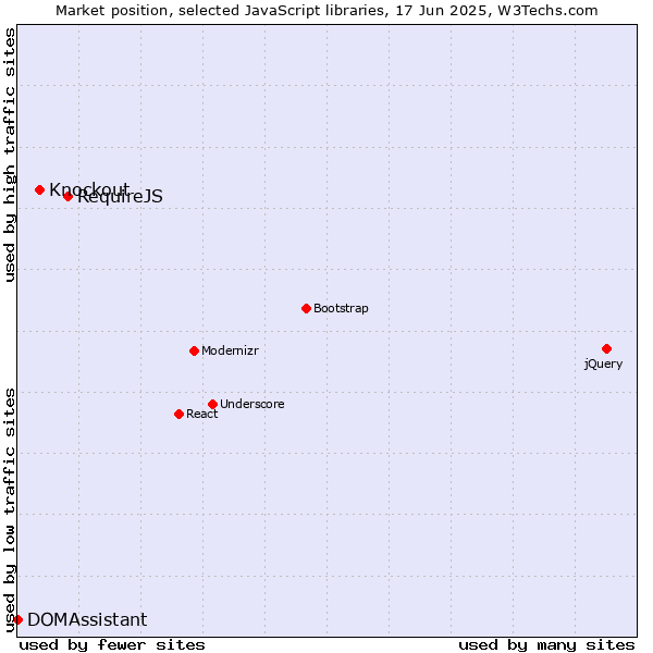 Market position of RequireJS vs. Knockout vs. DOMAssistant