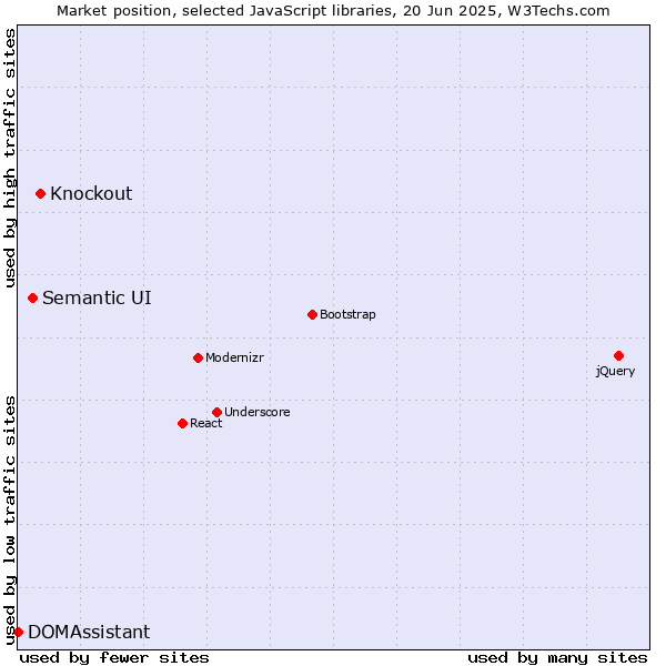 Market position of Knockout vs. Semantic UI vs. DOMAssistant