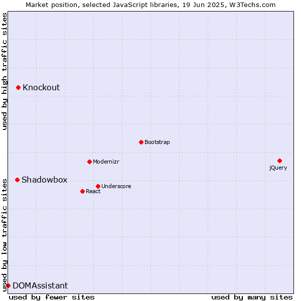 Market position of Knockout vs. Shadowbox vs. DOMAssistant