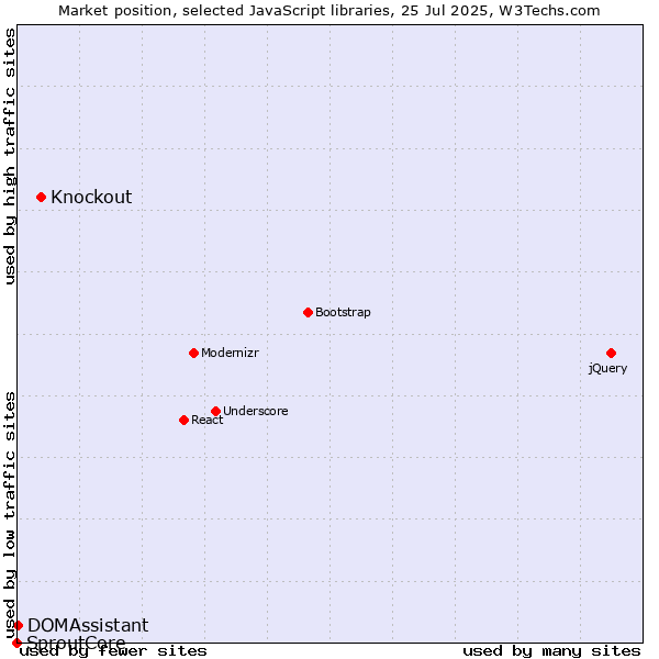 Market position of Knockout vs. DOMAssistant vs. SproutCore