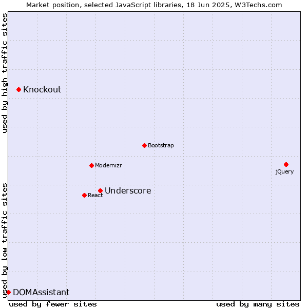 Market position of Underscore vs. Knockout vs. DOMAssistant