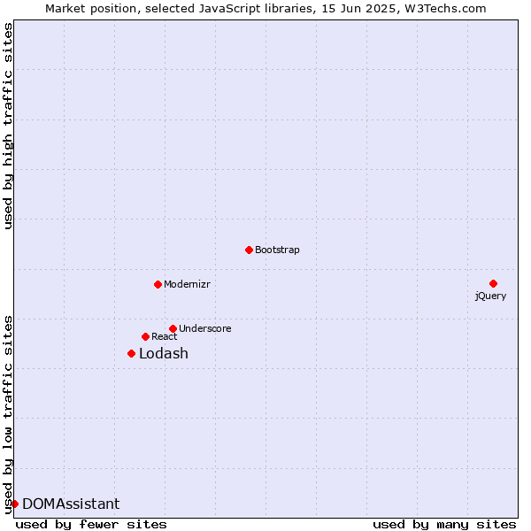 Market position of Lodash vs. DOMAssistant