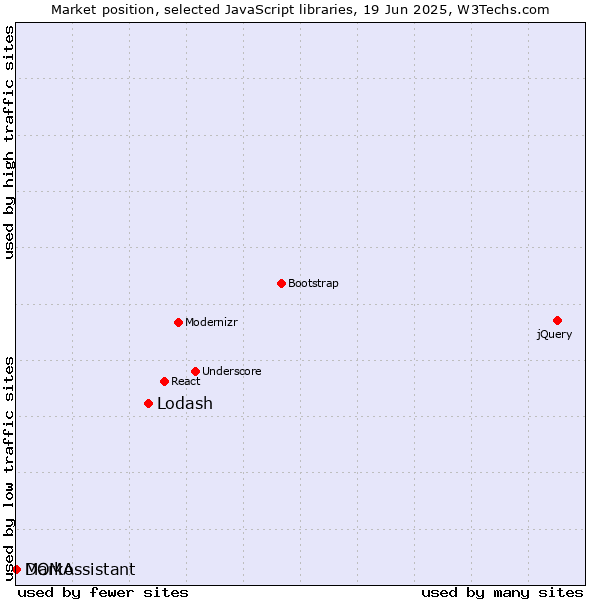Market position of Lodash vs. Marko vs. DOMAssistant