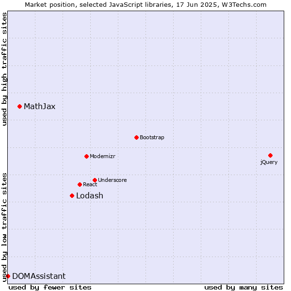Market position of Lodash vs. MathJax vs. DOMAssistant