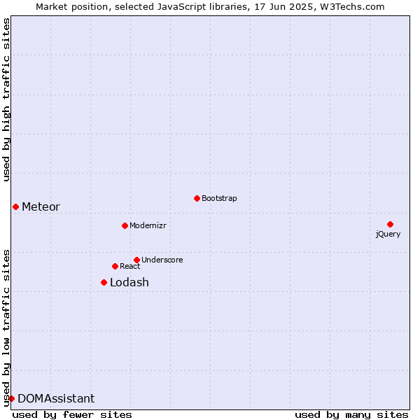 Market position of Lodash vs. Meteor vs. DOMAssistant