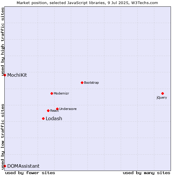 Market position of Lodash vs. MochiKit vs. DOMAssistant