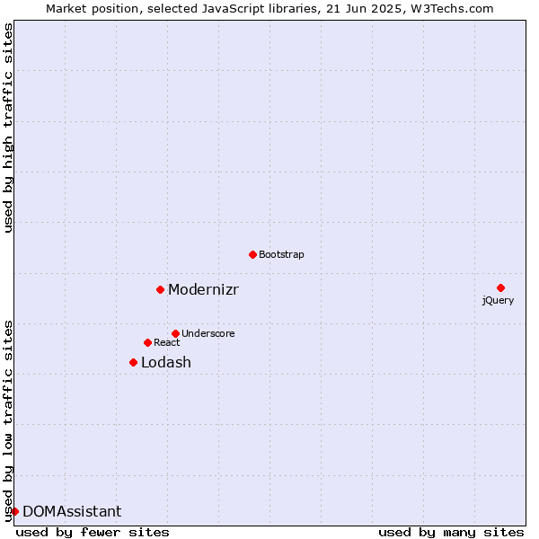 Market position of Modernizr vs. Lodash vs. DOMAssistant