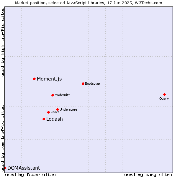 Market position of Lodash vs. Moment.js vs. DOMAssistant