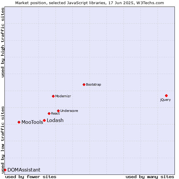 Market position of Lodash vs. MooTools vs. DOMAssistant