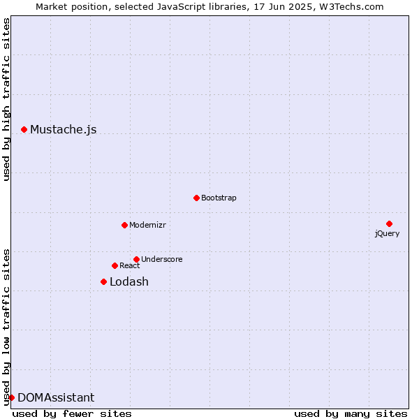 Market position of Lodash vs. Mustache.js vs. DOMAssistant