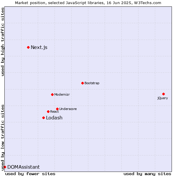 Market position of Lodash vs. Next.js vs. DOMAssistant