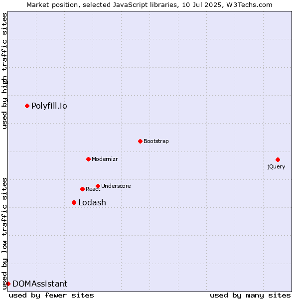 Market position of Lodash vs. Polyfill.io vs. DOMAssistant