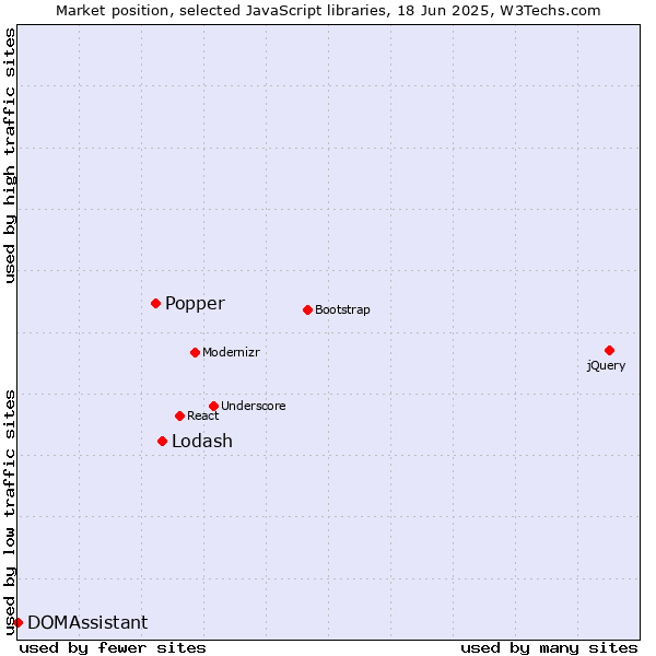 Market position of Lodash vs. Popper vs. DOMAssistant
