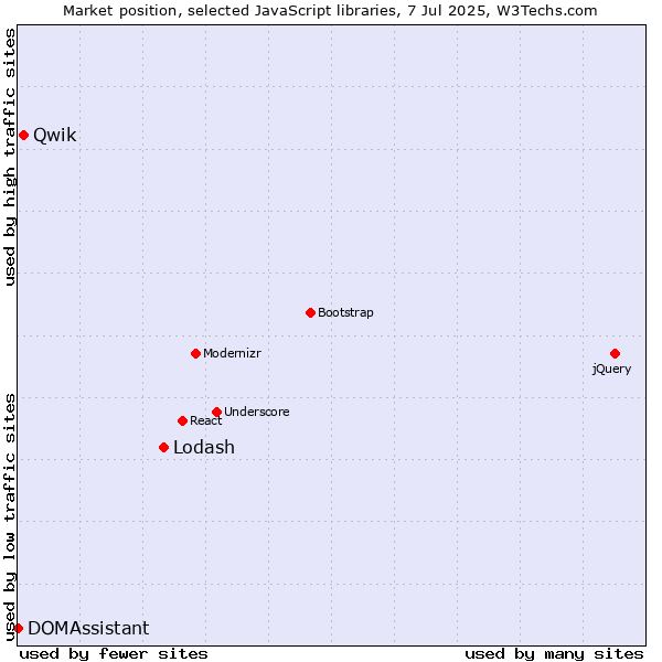 Market position of Lodash vs. Qwik vs. DOMAssistant