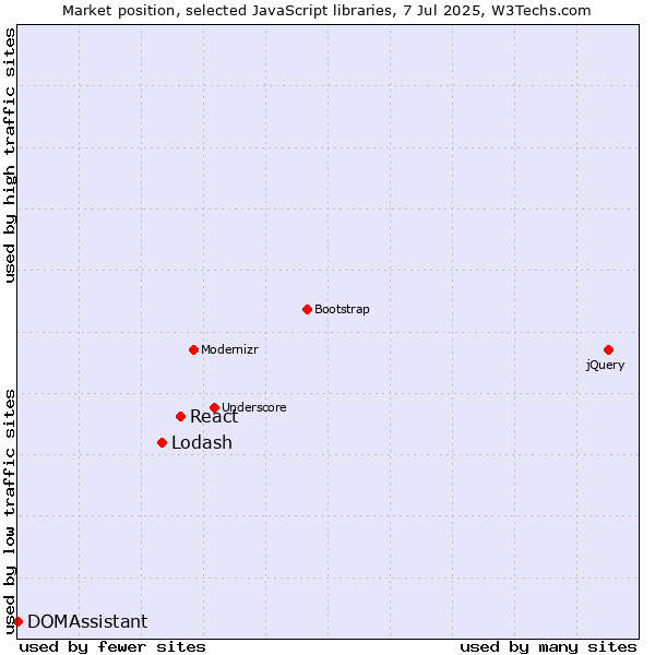 Market position of React vs. Lodash vs. DOMAssistant