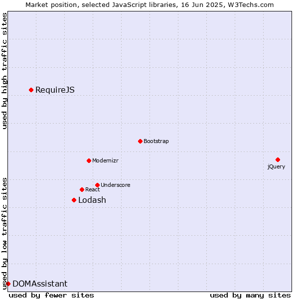 Market position of Lodash vs. RequireJS vs. DOMAssistant