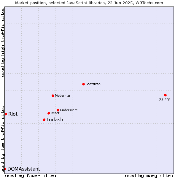 Market position of Lodash vs. Riot vs. DOMAssistant