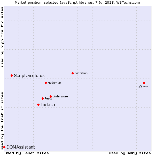 Market position of Lodash vs. Script.aculo.us vs. DOMAssistant