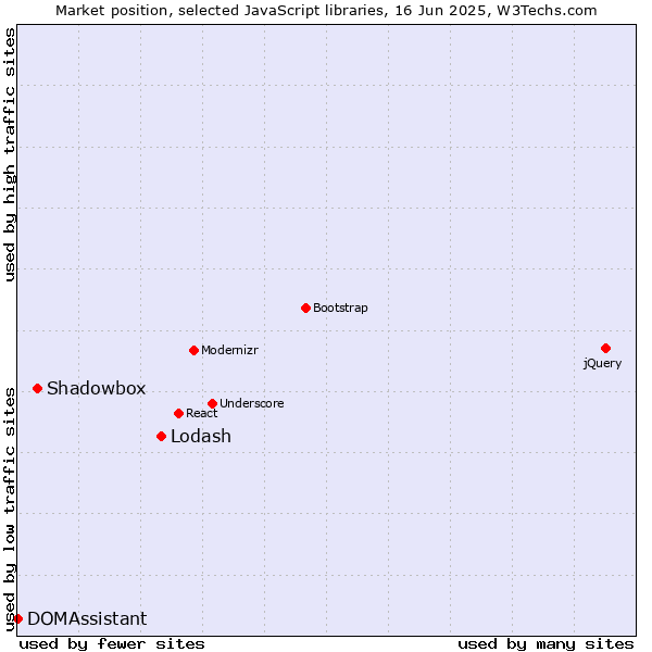 Market position of Lodash vs. Shadowbox vs. DOMAssistant