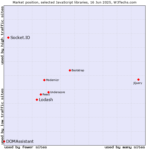 Market position of Lodash vs. Socket.IO vs. DOMAssistant