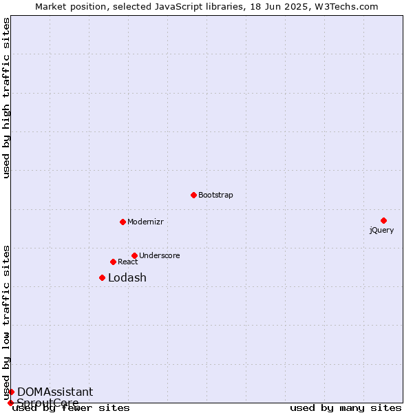 Market position of Lodash vs. DOMAssistant vs. SproutCore