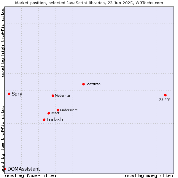 Market position of Lodash vs. Spry vs. DOMAssistant