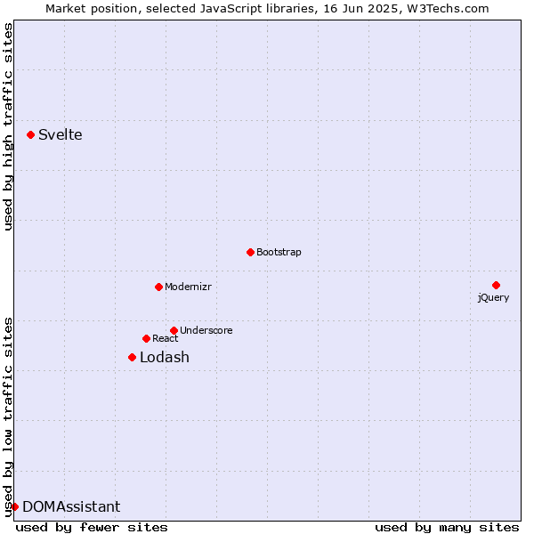 Market position of Lodash vs. Svelte vs. DOMAssistant