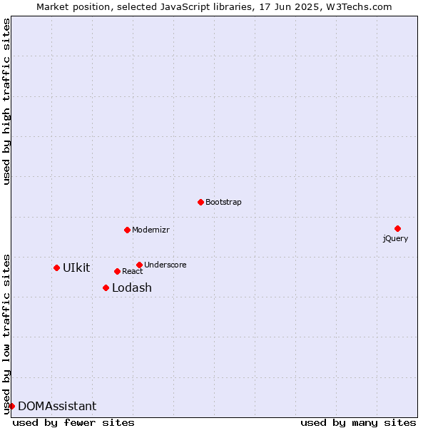 Market position of Lodash vs. UIkit vs. DOMAssistant