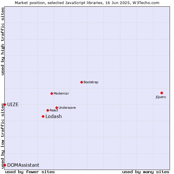 Market position of Lodash vs. DOMAssistant vs. UIZE