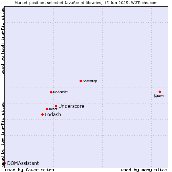 Market position of Underscore vs. Lodash vs. DOMAssistant