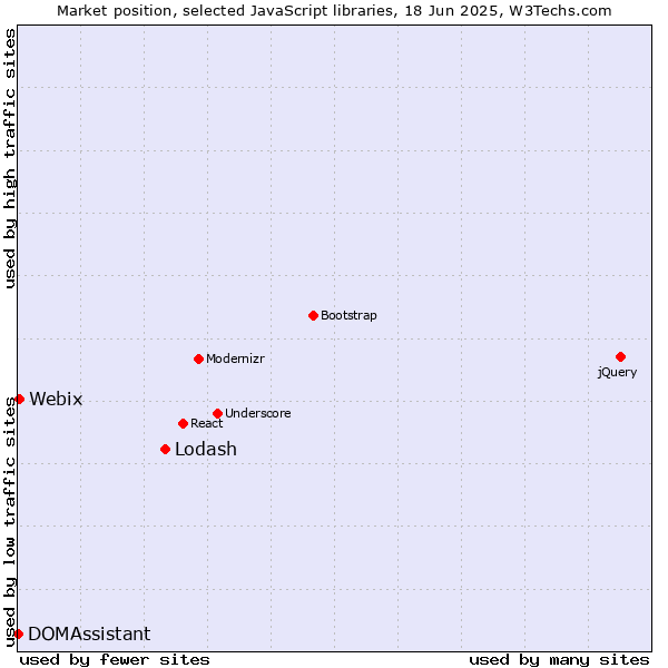 Market position of Lodash vs. Webix vs. DOMAssistant