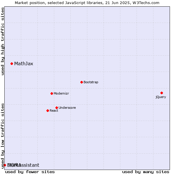 Market position of MathJax vs. Marko vs. DOMAssistant
