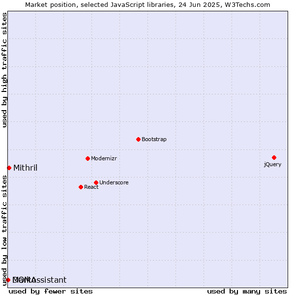 Market position of Mithril vs. Marko vs. DOMAssistant