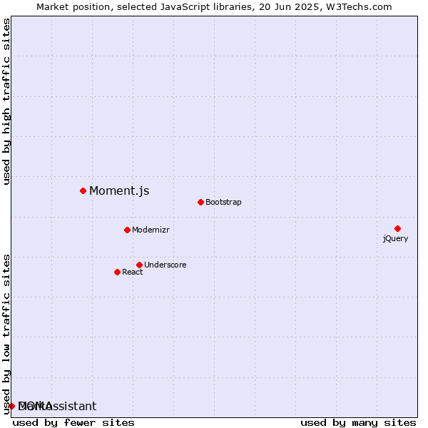 Market position of Moment.js vs. Marko vs. DOMAssistant