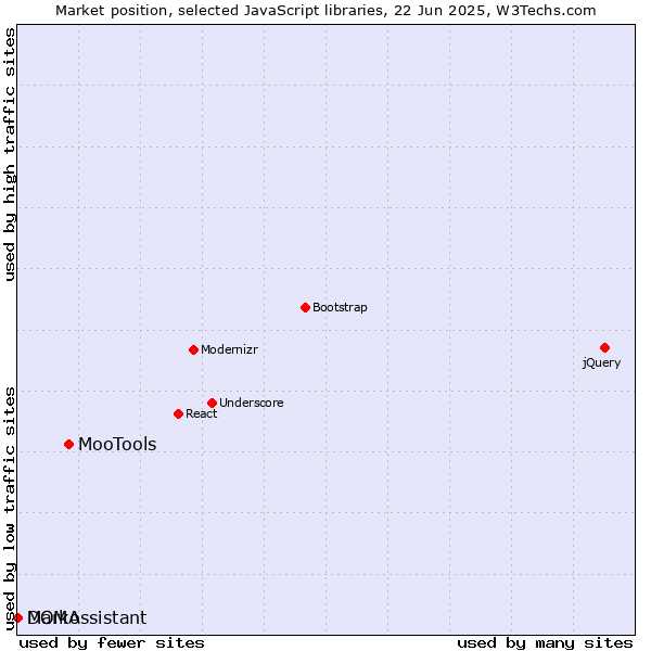 Market position of MooTools vs. Marko vs. DOMAssistant