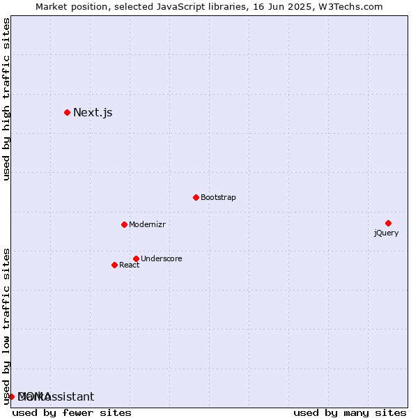 Market position of Next.js vs. Marko vs. DOMAssistant