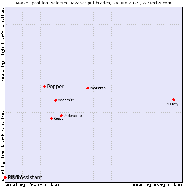 Market position of Popper vs. Marko vs. DOMAssistant