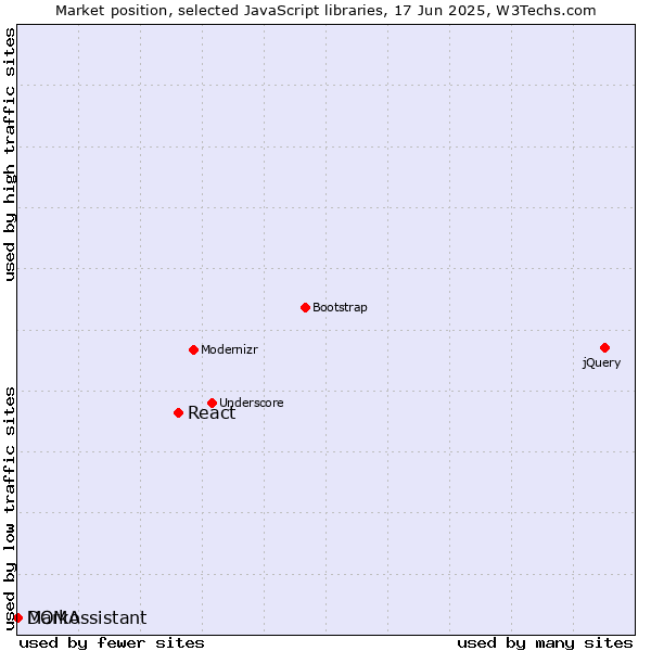 Market position of React vs. Marko vs. DOMAssistant