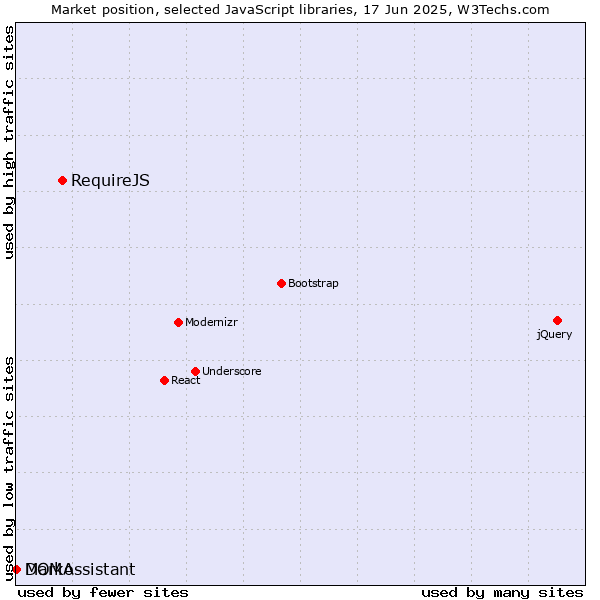 Market position of RequireJS vs. Marko vs. DOMAssistant