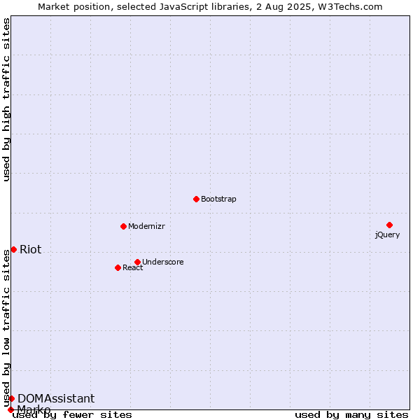 Market position of Riot vs. DOMAssistant vs. Marko